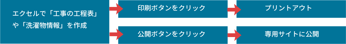 エクセルで「工事の工程表や「洗濯物情報」を作成→公開ボタンをクリック→専用サイトに公開