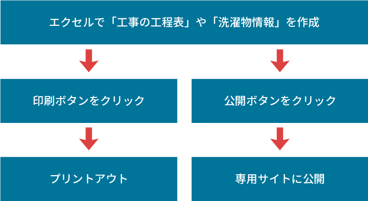 エクセルで「工事の工程表や「洗濯物情報」を作成→公開ボタンをクリック→専用サイトに公開