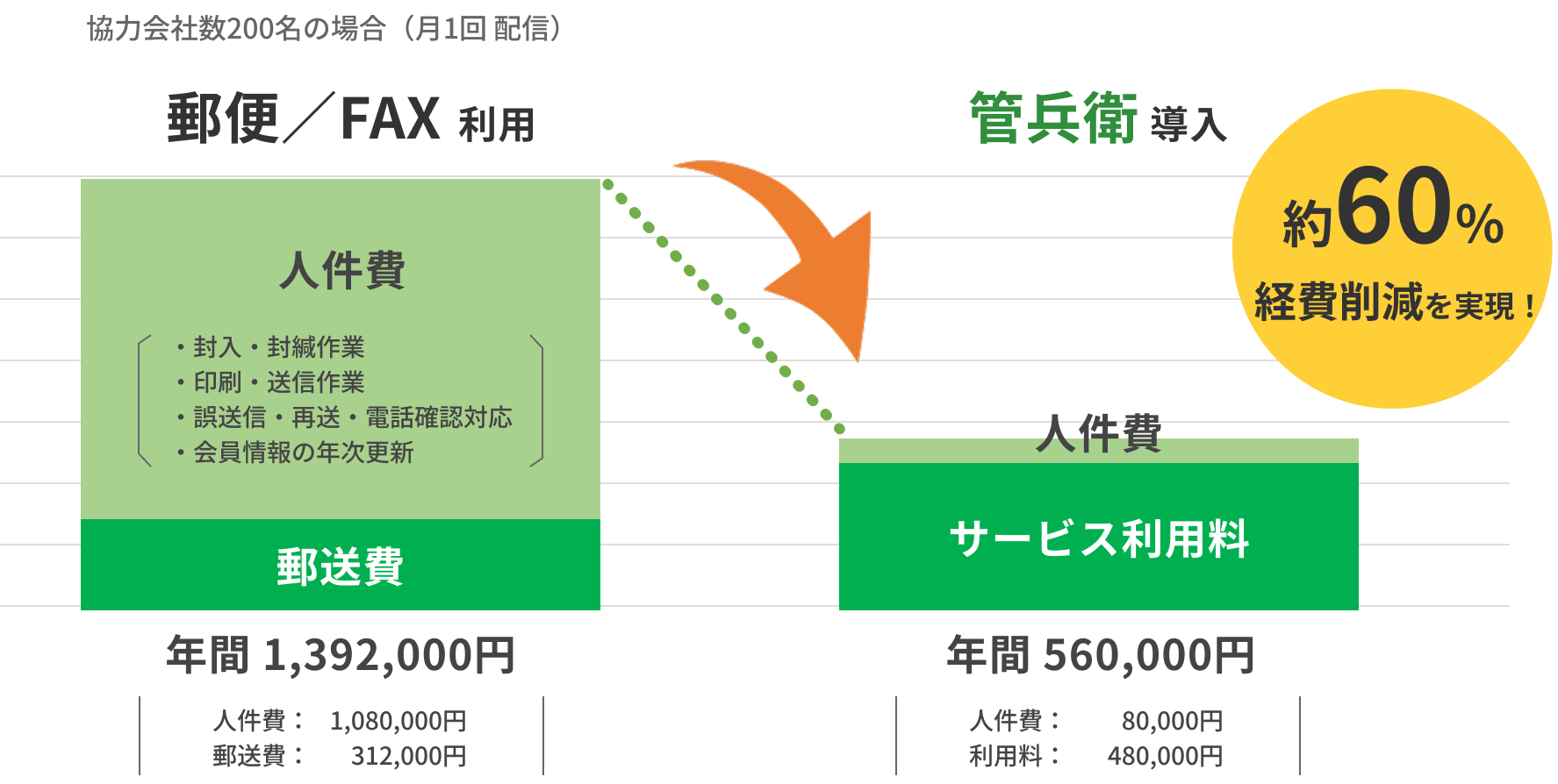 費用対効果 協力会社数200名の場合（月1回 配信）