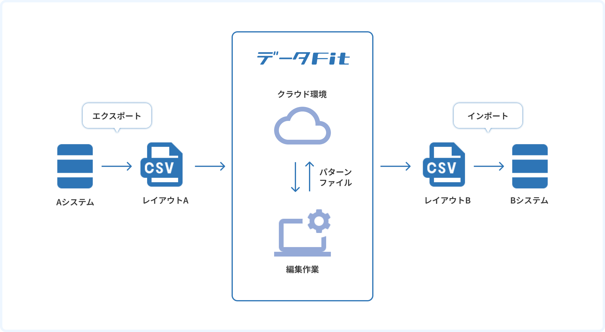 データ連携ツール　データFit